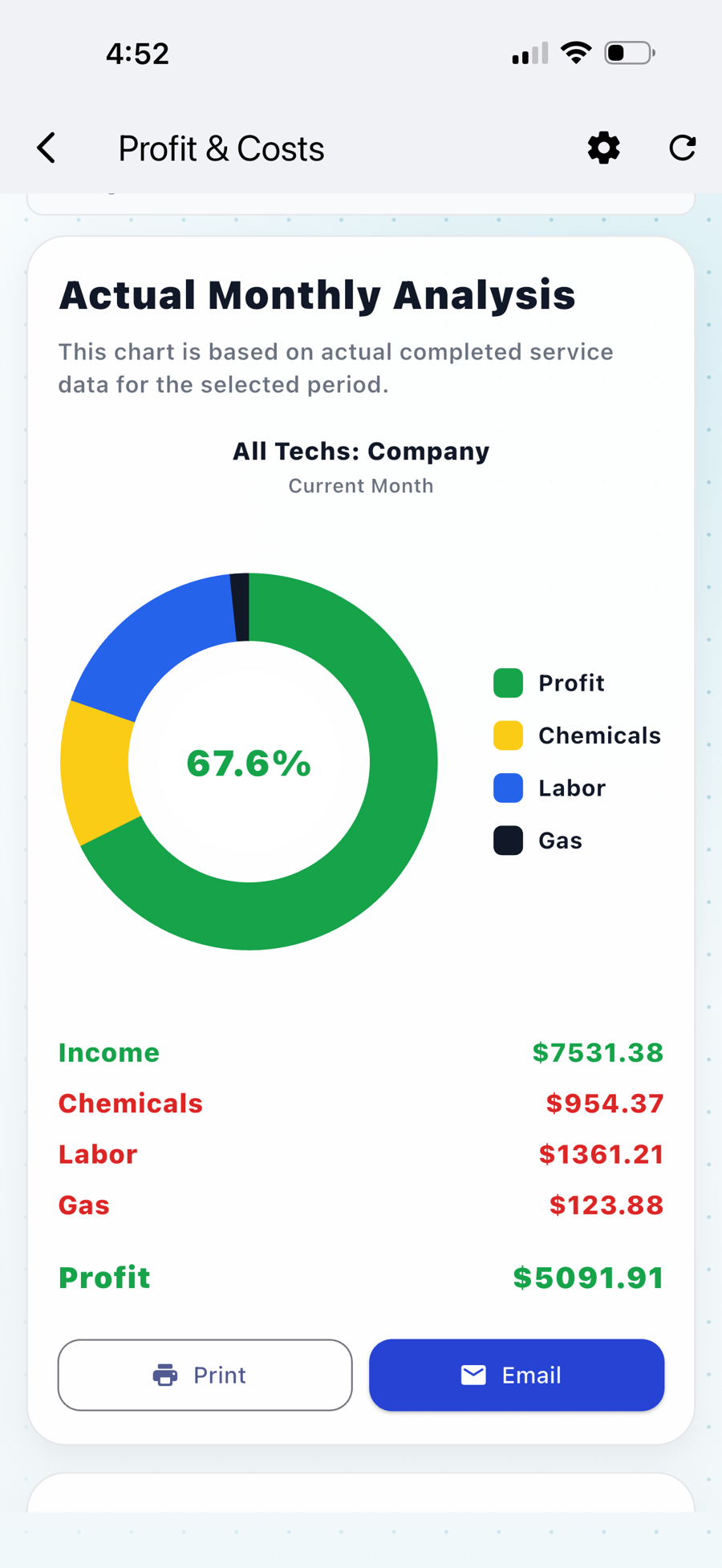 Monthly profit analysis