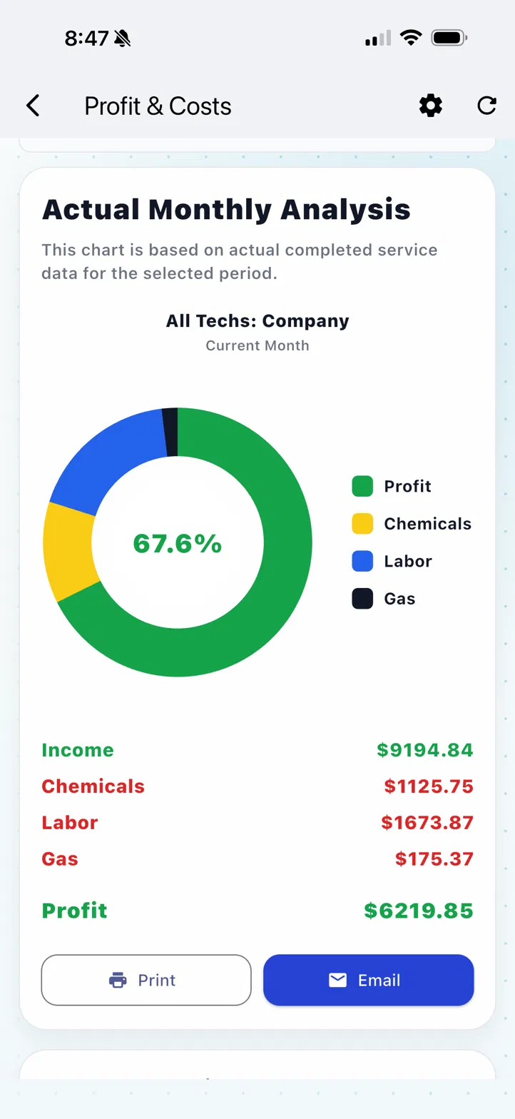 Monthly profit chart: income against chemicals, labor and gas